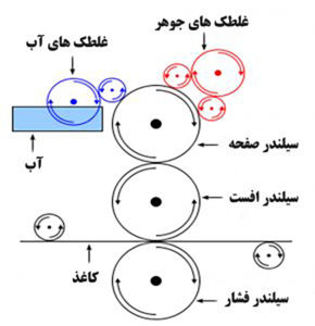 تفاوت چاپ افست و چاپ دیجیتال: انتخاب روش درست